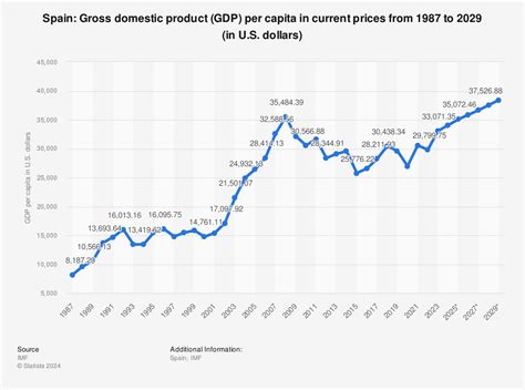 spain gdp over time